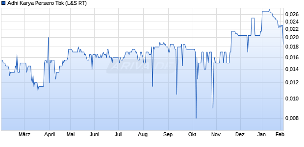 Adhi Karya Persero Tbk Aktie Chart
