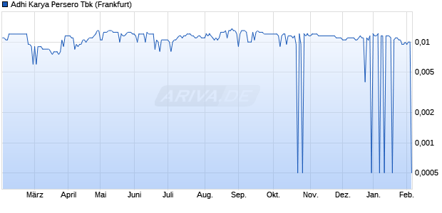 Adhi Karya Persero Tbk Aktie Chart