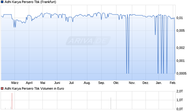 Adhi Karya Persero Tbk Aktie Chart