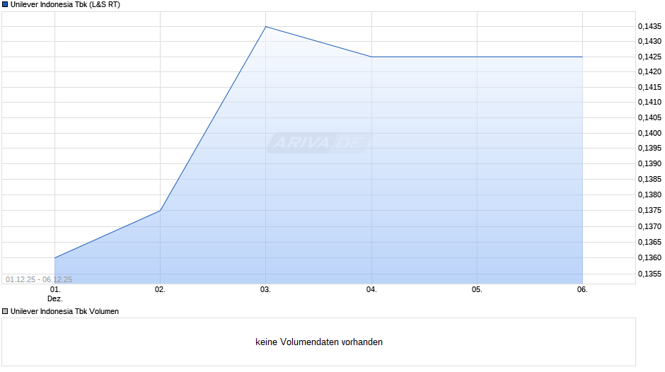 Unilever Indonesia Tbk Chart