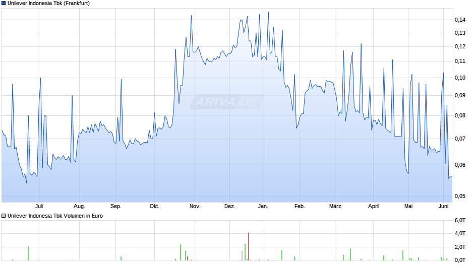 Unilever Indonesia Tbk Chart
