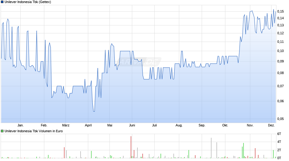 Unilever Indonesia Tbk Chart