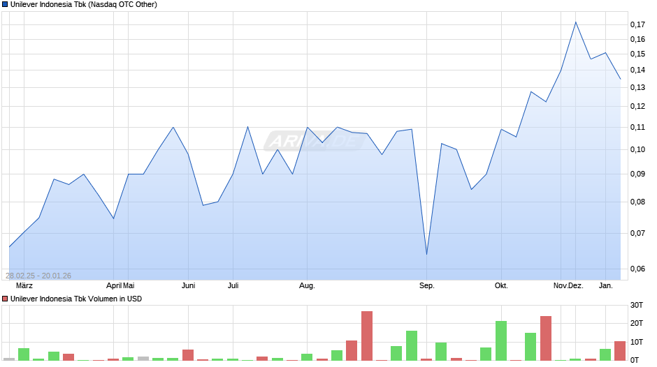 Unilever Indonesia Tbk Chart