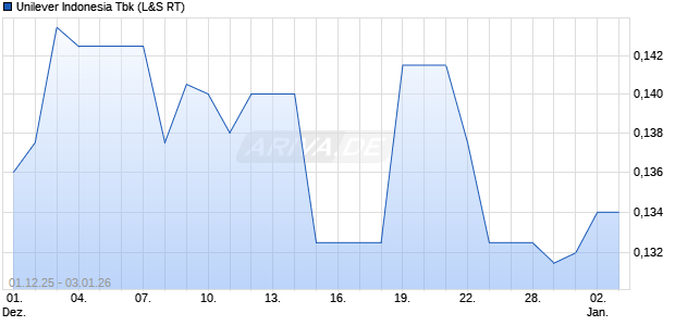 Unilever Indonesia Tbk Aktie Chart