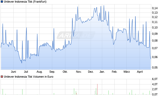 Unilever Indonesia Tbk Aktie Chart