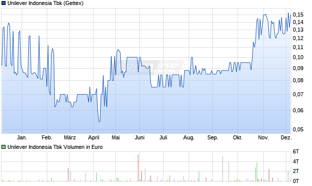 Unilever Indonesia Tbk Aktie Chart