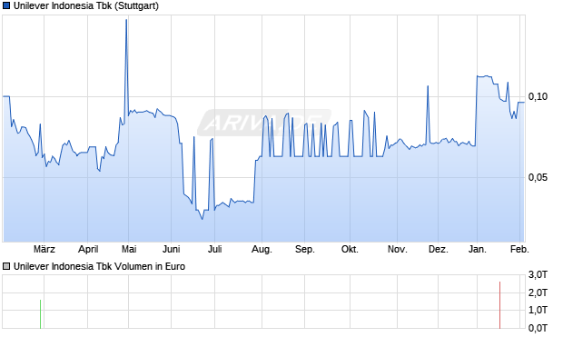 Unilever Indonesia Tbk Aktie Chart