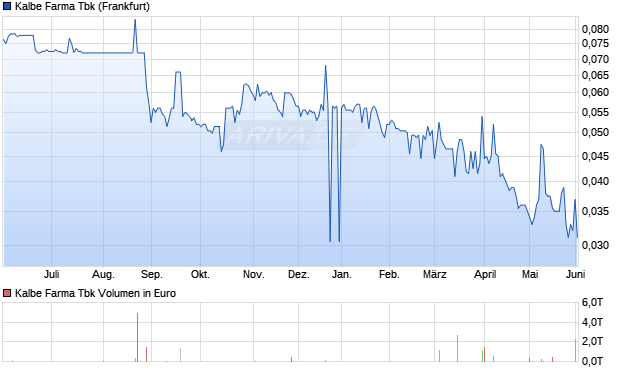 Kalbe Farma Tbk Aktie Chart