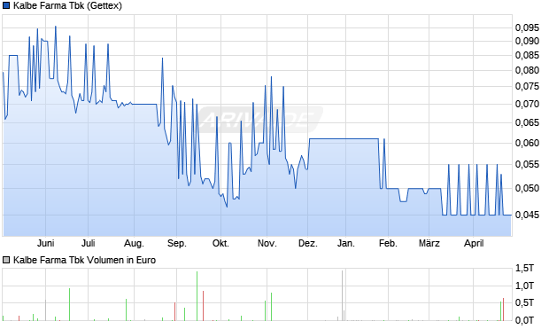 Kalbe Farma Tbk Aktie Chart