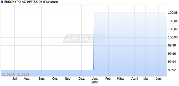 EUROHYPO AG HPF E2126 (WKN A0BND6, ISIN DE000A0BND60) Chart