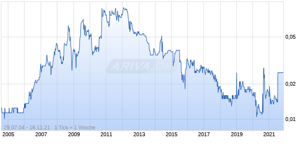 BENTOEL International Chart