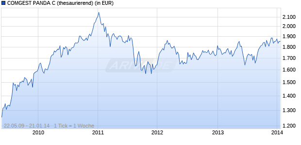 COMGEST PANDA C (thesaurierend) Chart