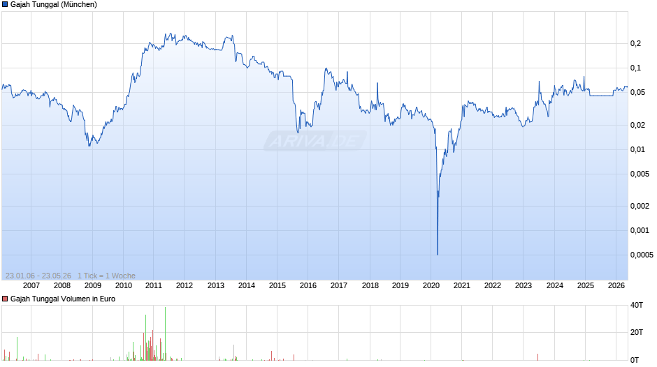 Gajah Tunggal Chart