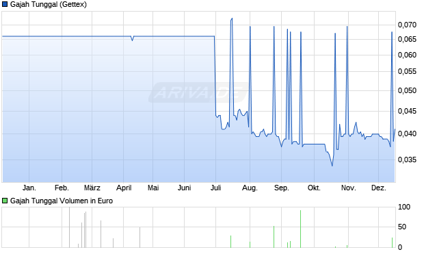 Gajah Tunggal Aktie Chart