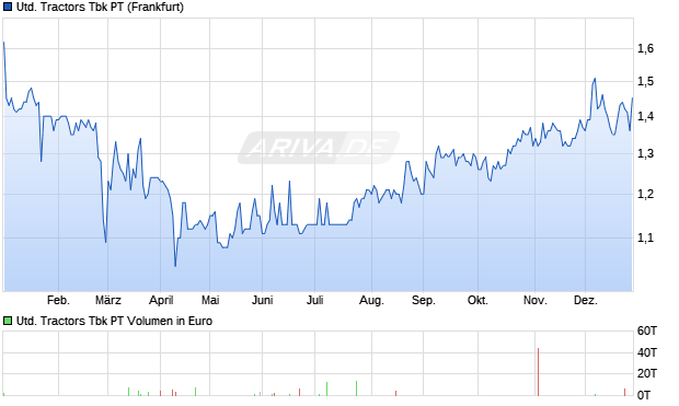 United Tractors Tbk PT Aktie Chart