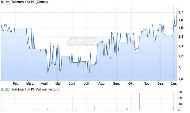 United Tractors Tbk PT Aktie Chart