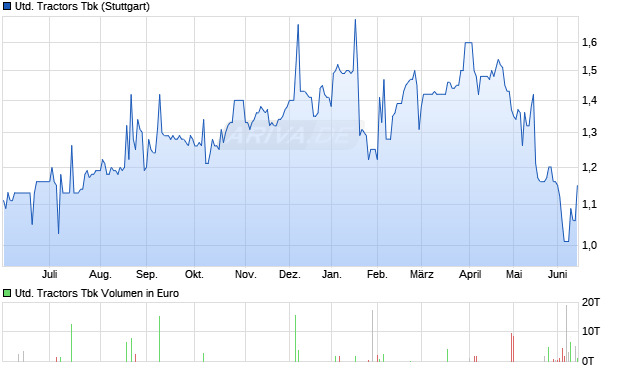 United Tractors Tbk Aktie Chart