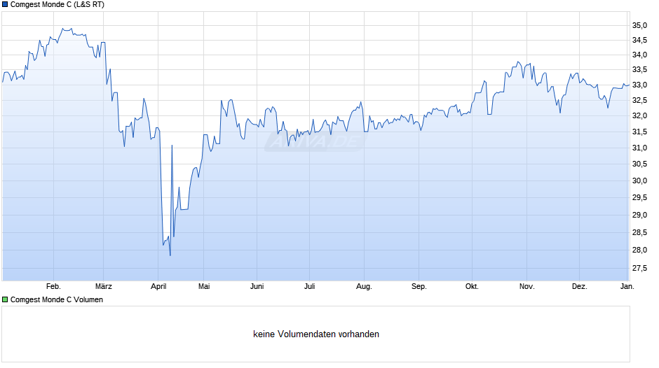 Comgest Monde C Chart