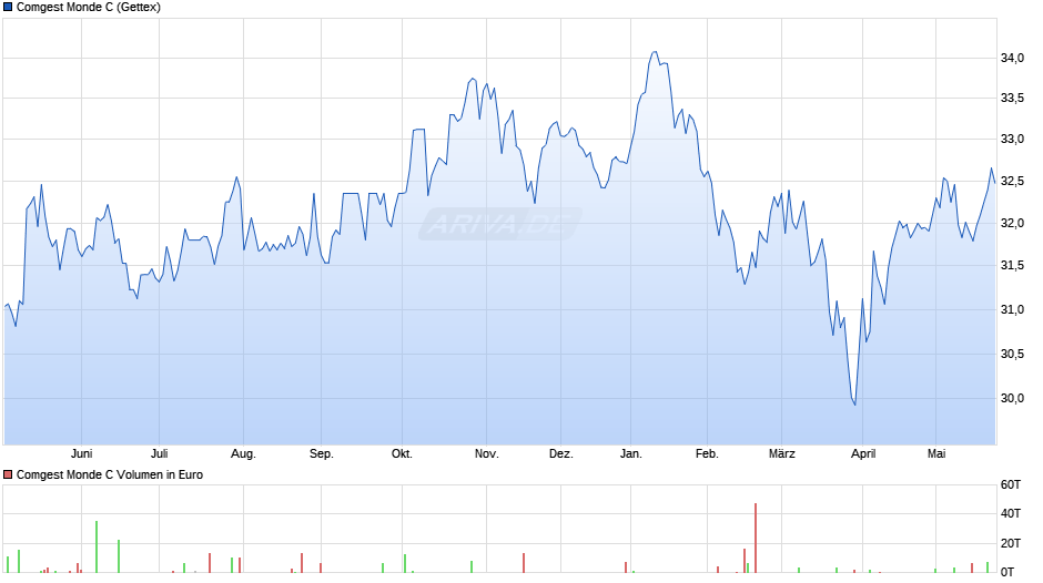 Comgest Monde C Chart