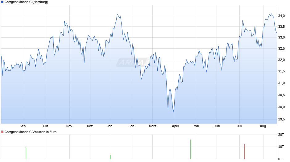 Comgest Monde C Chart