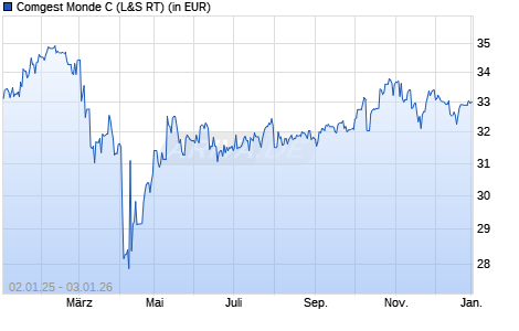 Performance des Comgest Monde C (WKN 939942, ISIN FR0000284689)