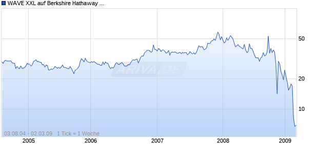 WAVE XXL auf Berkshire Hathaway A [Deutsche Bank] Chart