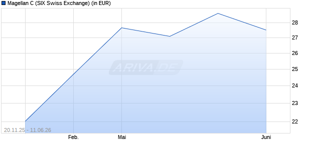 Performance des Magellan C (WKN 577954, ISIN FR0000292278)