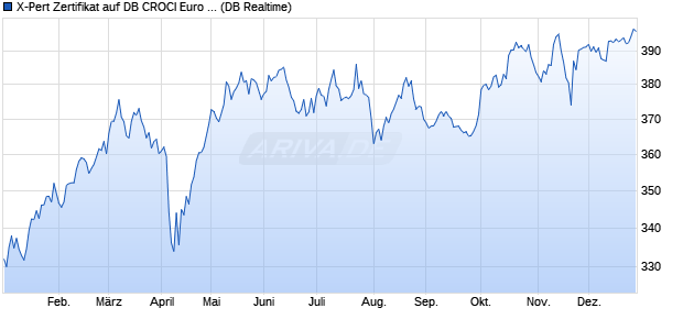 X-Pert Zertifikat auf DB CROCI Euro TR [Deutsche Ba. (WKN: DB091Z) Chart
