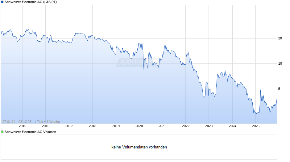 Schweizer Electronic Chart