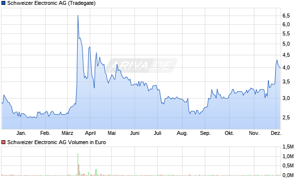 Schweizer Electronic Aktie Chart