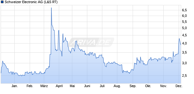 Schweizer Electronic Aktie Chart