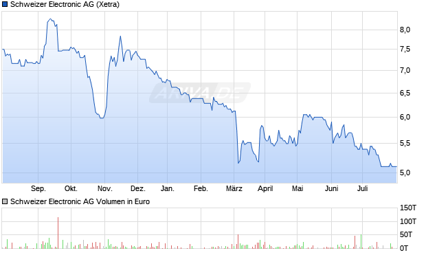 Schweizer Electronic Aktie Chart