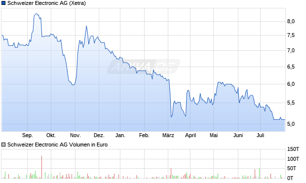Schweizer Electronic AG Aktie Chart