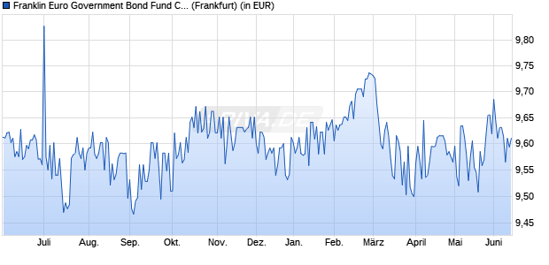 Performance des Franklin Euro Government Bond Fund Class A (Ydis) (WKN 989669, ISIN LU0093669546)