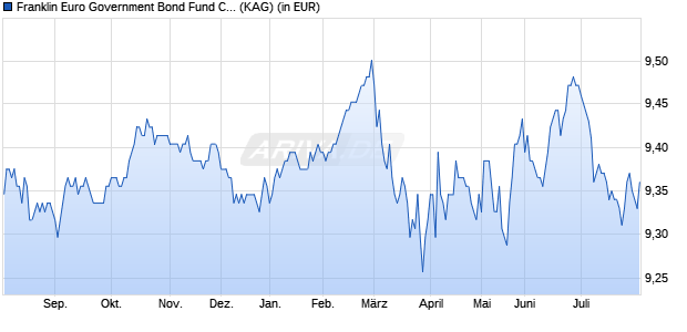 Performance des Franklin Euro Government Bond Fund Class A (Ydis) (WKN 989669, ISIN LU0093669546)