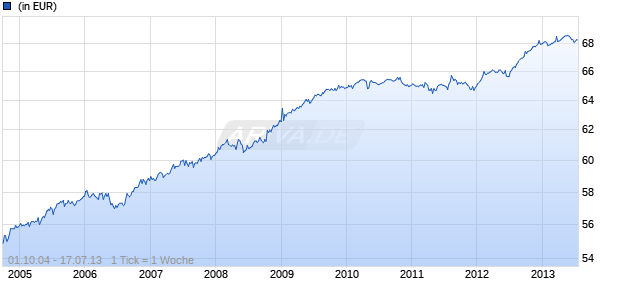 LBBW Renten Euro Kurzl&auml;ufer Chart