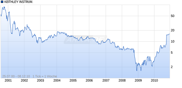 KEITHLEY INSTRUM. DL-,025 Chart