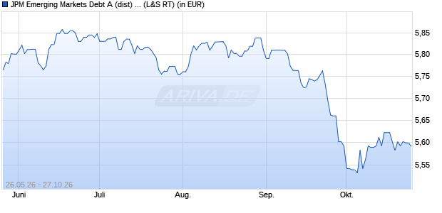 Performance des JPM Emerging Markets Debt A (dist) - EUR (hedged) (WKN 986706, ISIN LU0072845869)