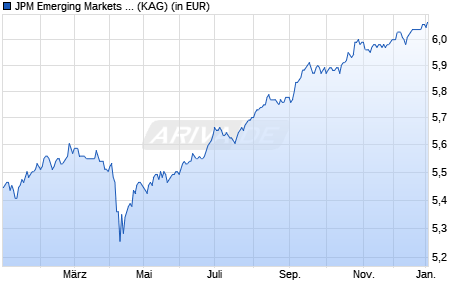 Performance des JPM Emerging Markets Debt A (dist) - EUR (hedged) (WKN 986706, ISIN LU0072845869)