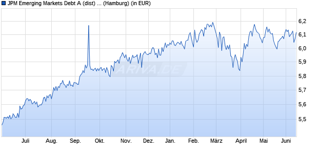 Performance des JPM Emerging Markets Debt A (dist) - EUR (hedged) (WKN 986706, ISIN LU0072845869)