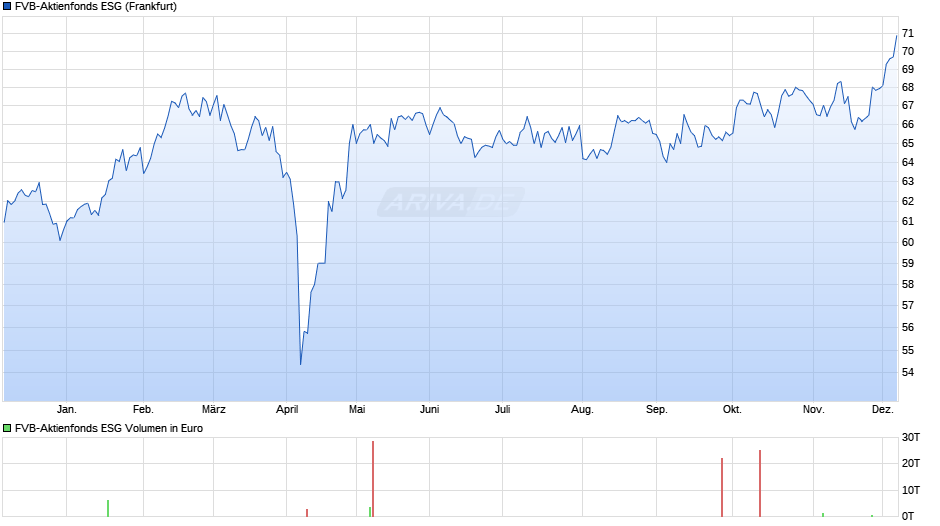 FVB-Aktienfonds ESG Chart