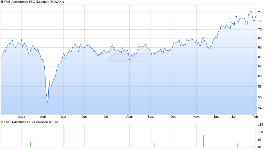 FVB-Aktienfonds ESG Chart