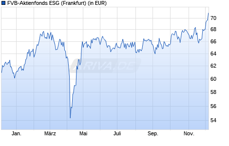 Performance des FVB-Aktienfonds ESG (WKN 976686, ISIN DE0009766865)