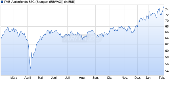 Performance des FVB-Aktienfonds ESG (WKN 976686, ISIN DE0009766865)