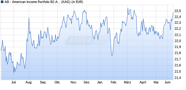 Performance des AB - American Income Portfolio B2 Acc (WKN 926164, ISIN LU0095030648)
