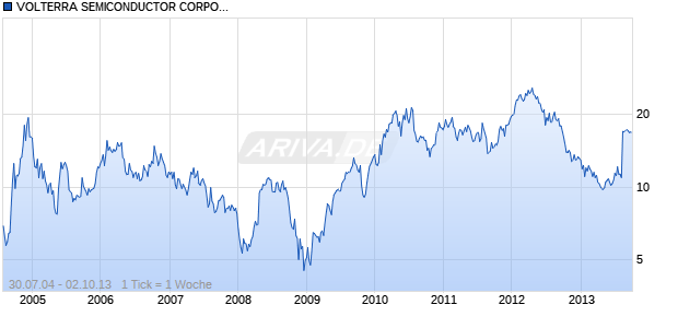 VOLTERRA SEMICONDUCTOR CORPORA Chart