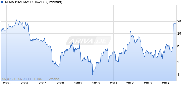 IDENIX PHARMACEUTICALS Chart