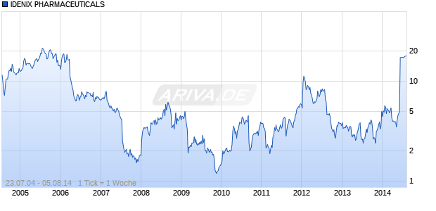 IDENIX PHARMACEUTICALS Chart