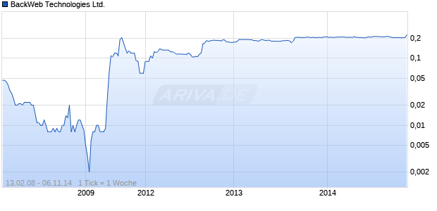 BackWeb Technologies Ltd. Chart
