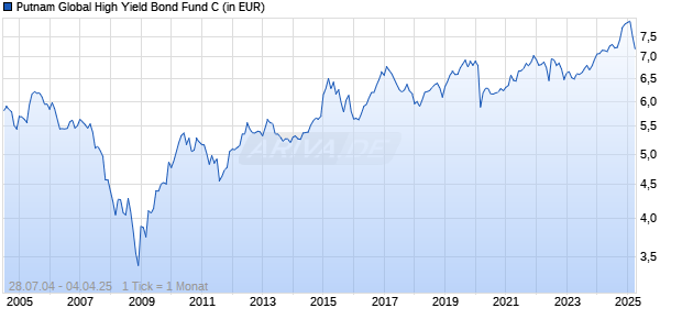Putnam Global High Yield Bond Fund C Chart
